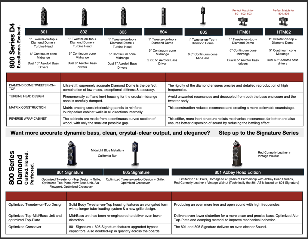 Infographic comparing 800 Diamond Series speaker models (801–HTM82) with their component specs (tweeter, midrange, bass drivers) and a feature table header in red.
